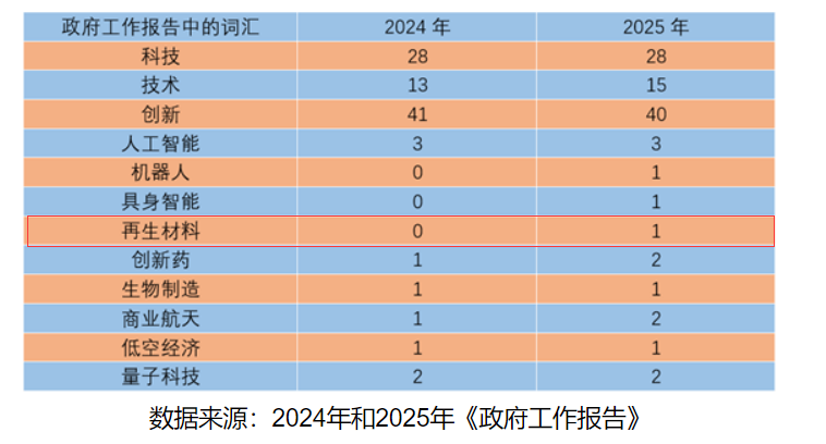 再生材料首入政府工作報告，綠色循環經濟提升新高度