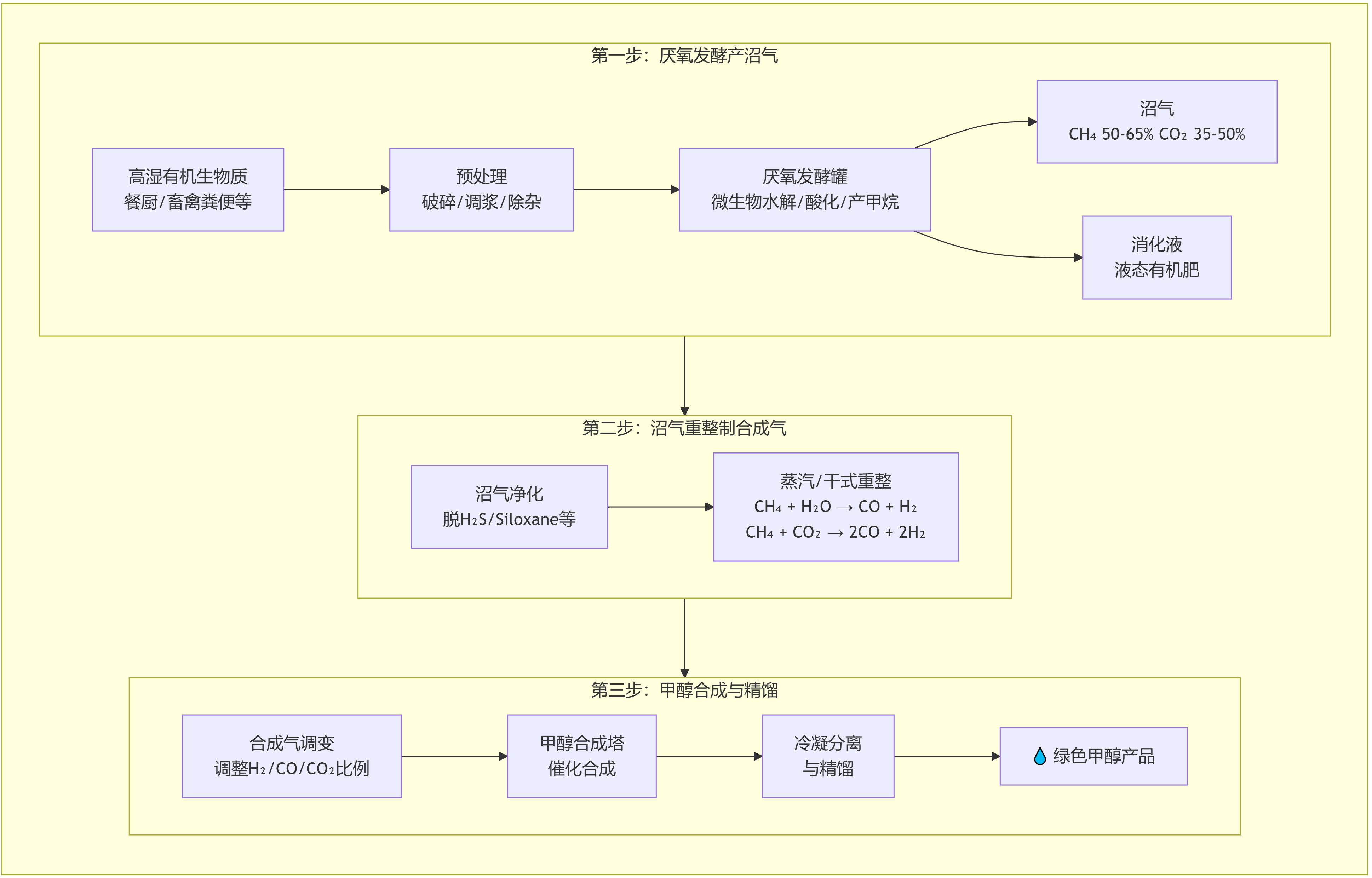 生物質發酵甲醇工藝流程圖.png